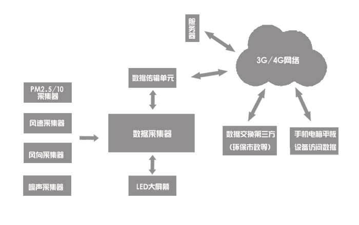  扬尘检测系统