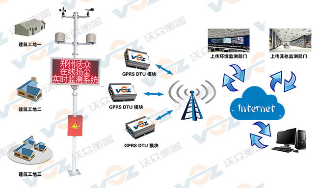 扬尘在线监测系统传输示意图