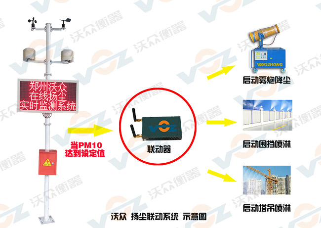 工地扬尘监测联动系统