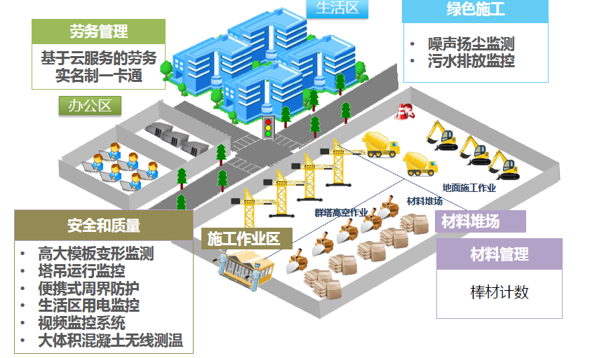 智慧化工地模型