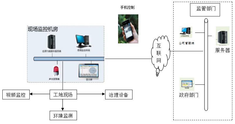 扬尘噪声在线监测系统