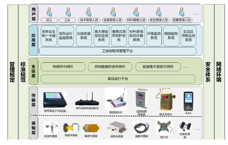 智慧化工地综合管理平台