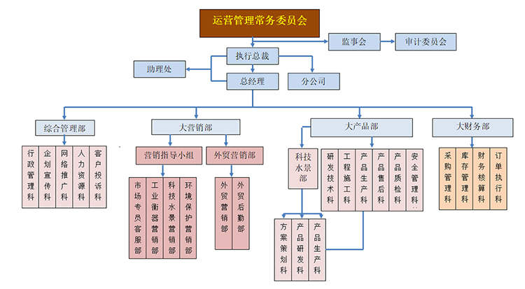 郑州沃众衡器组织架构